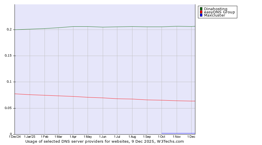 Historical trends in the usage of Dinahosting vs. easyDNS Group vs. Maxcluster