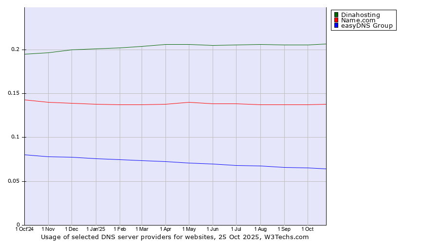 Historical trends in the usage of Dinahosting vs. Name.com vs. easyDNS Group
