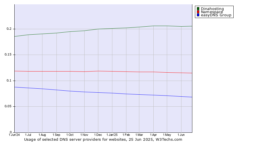 Historical trends in the usage of Dinahosting vs. Namespace vs. easyDNS Group