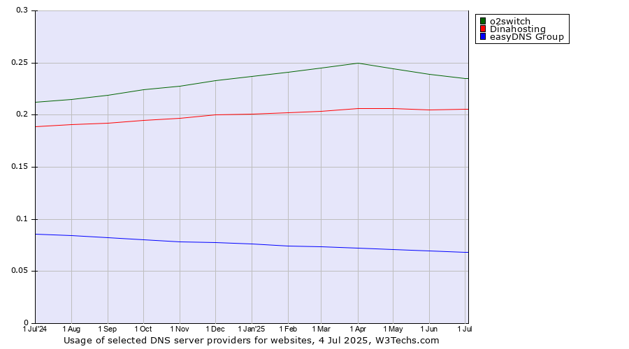 Historical trends in the usage of o2switch vs. Dinahosting vs. easyDNS Group