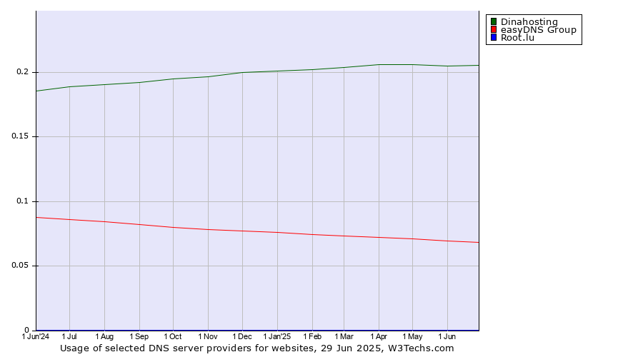 Historical trends in the usage of Dinahosting vs. easyDNS Group vs. Root.lu