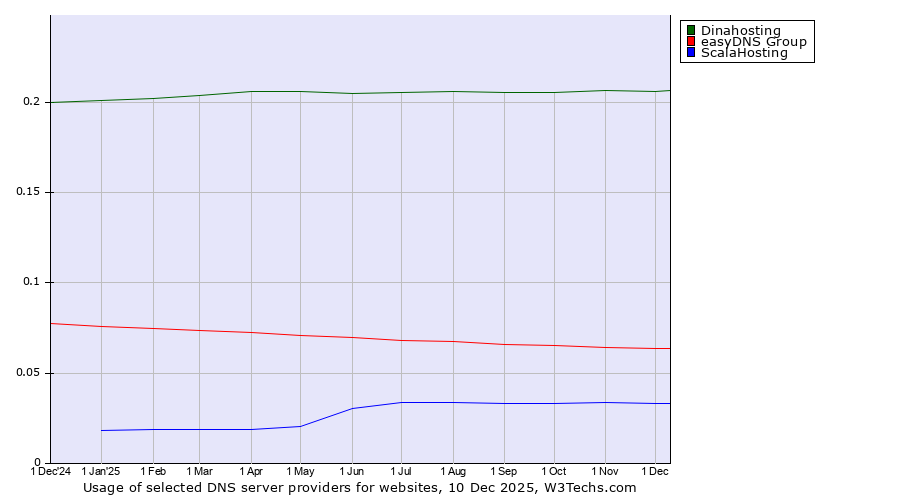 Historical trends in the usage of Dinahosting vs. easyDNS Group vs. ScalaHosting
