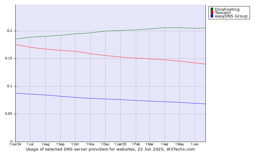 Historical trends in the usage of Dinahosting vs. Tencent vs. easyDNS Group