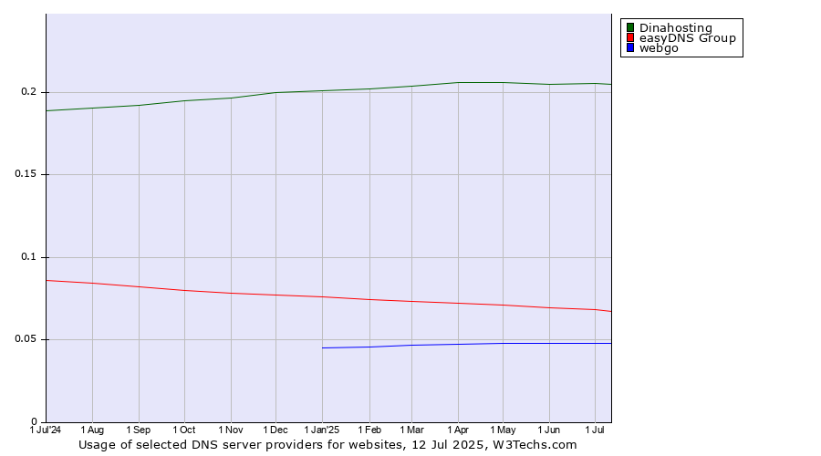 Historical trends in the usage of Dinahosting vs. easyDNS Group vs. webgo