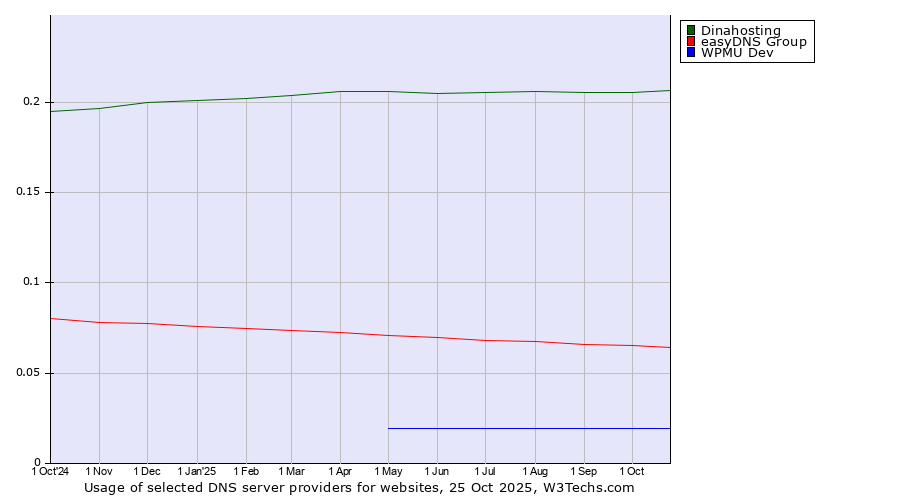 Historical trends in the usage of Dinahosting vs. easyDNS Group vs. WPMU Dev