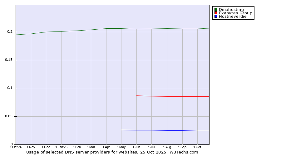 Historical trends in the usage of Dinahosting vs. Exabytes Group vs. Hostneverdie