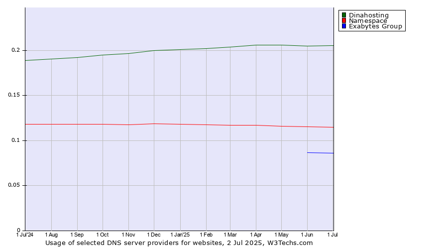 Historical trends in the usage of Dinahosting vs. Namespace vs. Exabytes Group