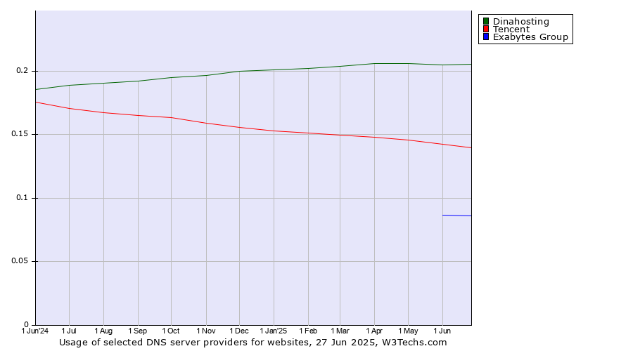 Historical trends in the usage of Dinahosting vs. Tencent vs. Exabytes Group