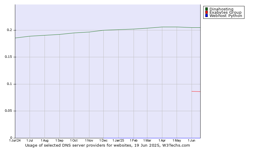 Historical trends in the usage of Dinahosting vs. Exabytes Group vs. Webhost Python