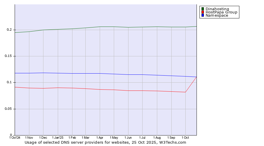 Historical trends in the usage of Dinahosting vs. Namespace vs. HostPapa Group