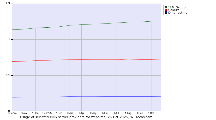 Historical trends in the usage of IBM Group vs. Sakura vs. Dinahosting