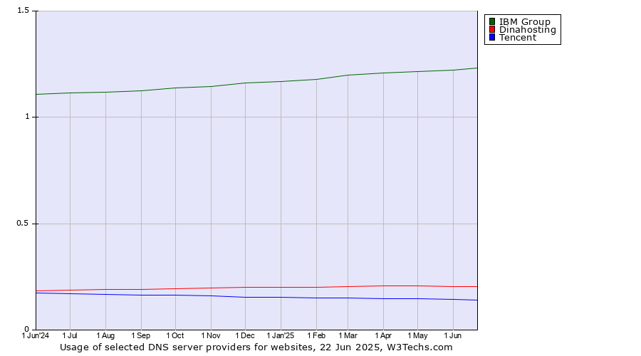 Historical trends in the usage of IBM Group vs. Dinahosting vs. Tencent