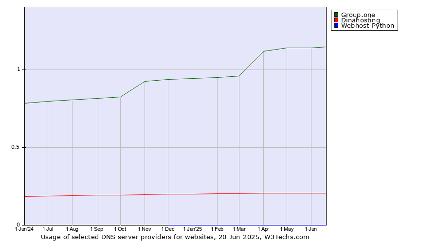 Historical trends in the usage of Group.one vs. Dinahosting vs. Webhost Python