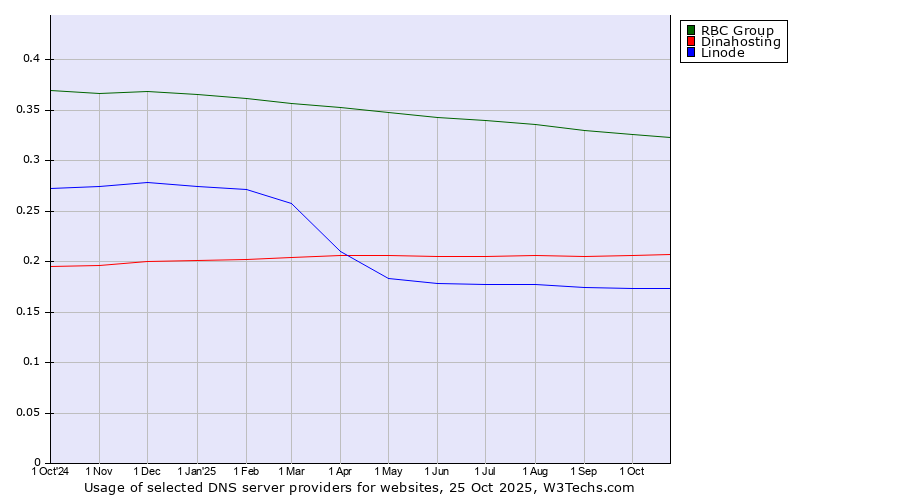 Historical trends in the usage of RBC Group vs. Dinahosting vs. Linode