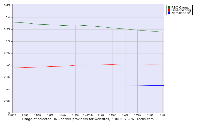 Historical trends in the usage of RBC Group vs. Dinahosting vs. Namespace