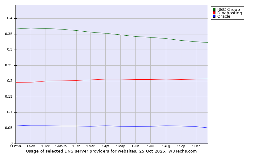 Historical trends in the usage of RBC Group vs. Dinahosting vs. Oracle