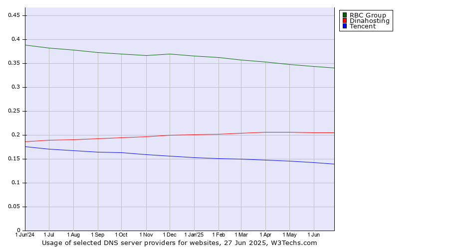 Historical trends in the usage of RBC Group vs. Dinahosting vs. Tencent