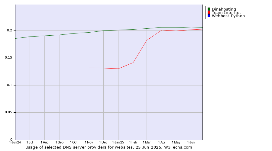 Historical trends in the usage of Dinahosting vs. Team Internet vs. Webhost Python