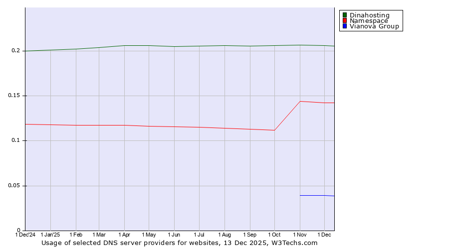 Historical trends in the usage of Dinahosting vs. Namespace vs. Vianova Group