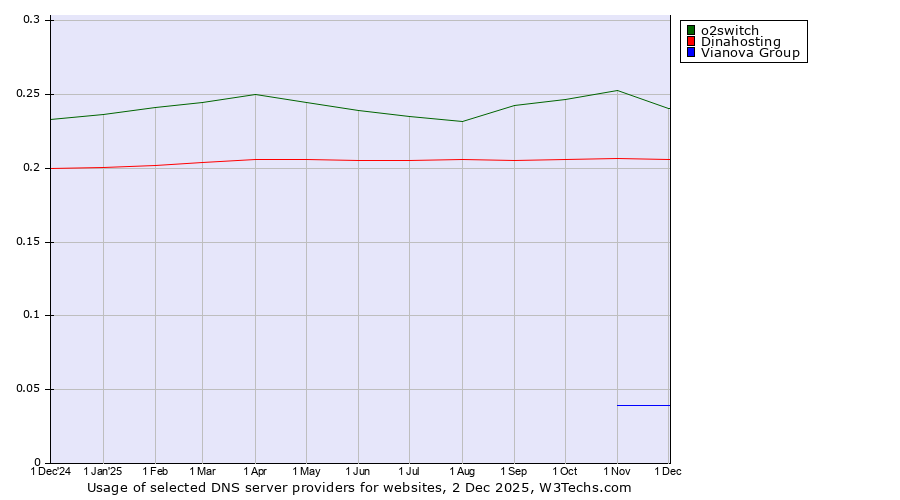Historical trends in the usage of o2switch vs. Dinahosting vs. Vianova Group