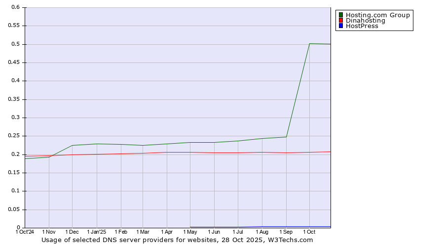 Historical trends in the usage of Hosting.com Group vs. Dinahosting vs. HostPress