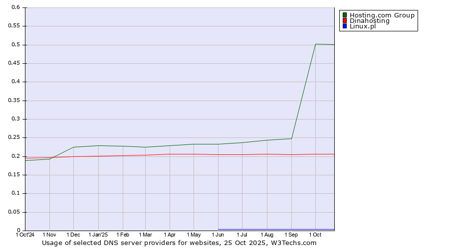 Historical trends in the usage of Hosting.com Group vs. Dinahosting vs. Linux.pl