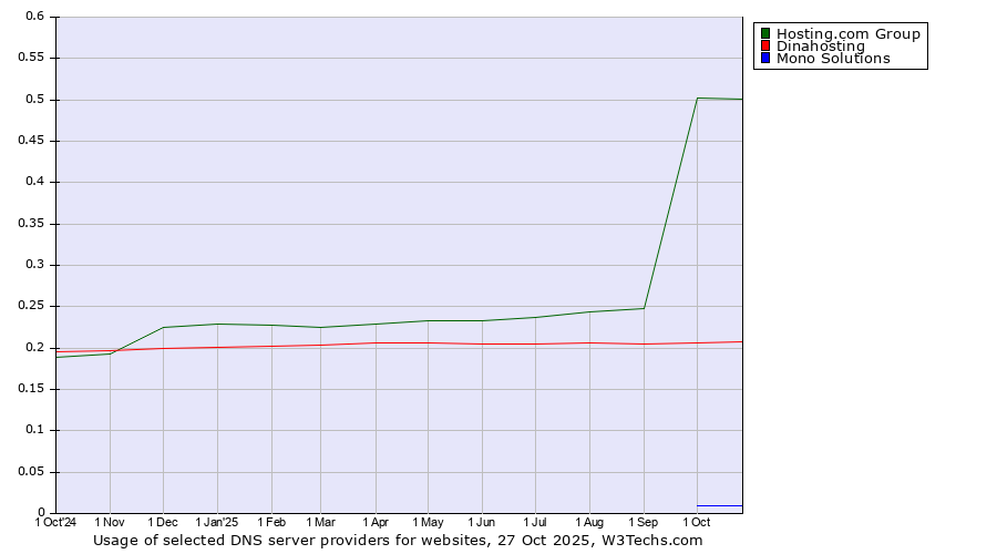 Historical trends in the usage of Hosting.com Group vs. Dinahosting vs. Mono Solutions