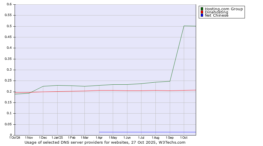 Historical trends in the usage of Hosting.com Group vs. Dinahosting vs. Net Chinese