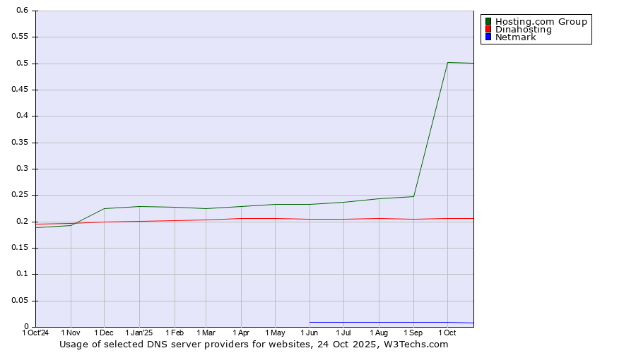 Historical trends in the usage of Hosting.com Group vs. Dinahosting vs. Netmark