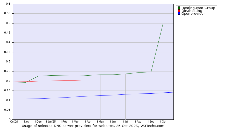 Historical trends in the usage of Hosting.com Group vs. Dinahosting vs. Openprovider