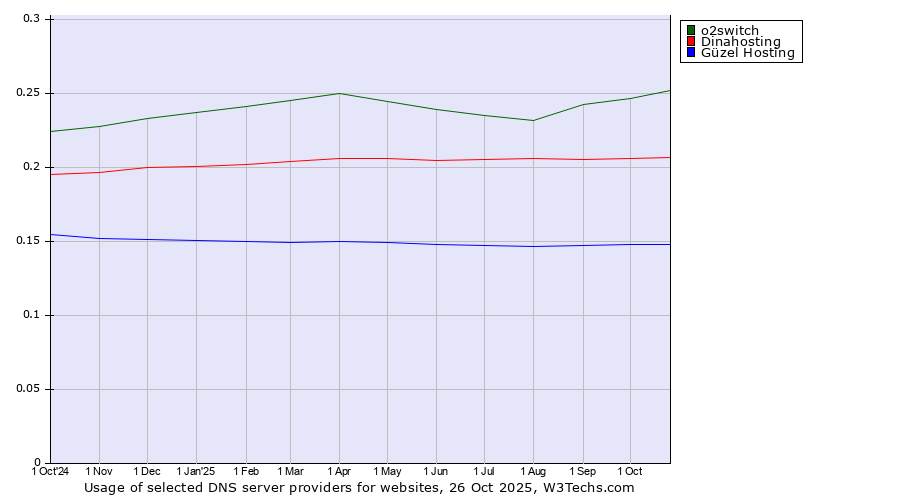 Historical trends in the usage of o2switch vs. Dinahosting vs. Güzel Hosting