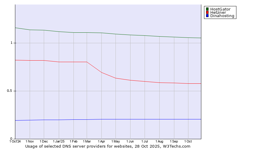 Historical trends in the usage of HostGator vs. Hetzner vs. Dinahosting