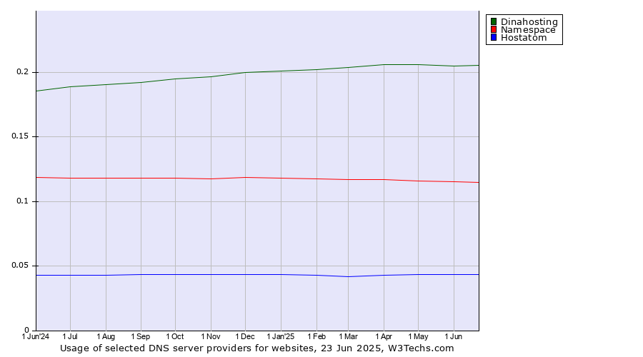 Historical trends in the usage of Dinahosting vs. Namespace vs. Hostatom