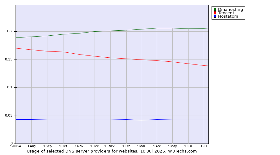 Historical trends in the usage of Dinahosting vs. Tencent vs. Hostatom