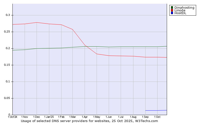 Historical trends in the usage of Dinahosting vs. Linode vs. HostDL