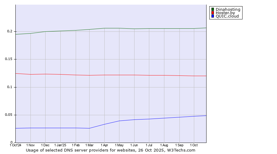 Historical trends in the usage of Dinahosting vs. Hoster.by vs. QUIC.cloud