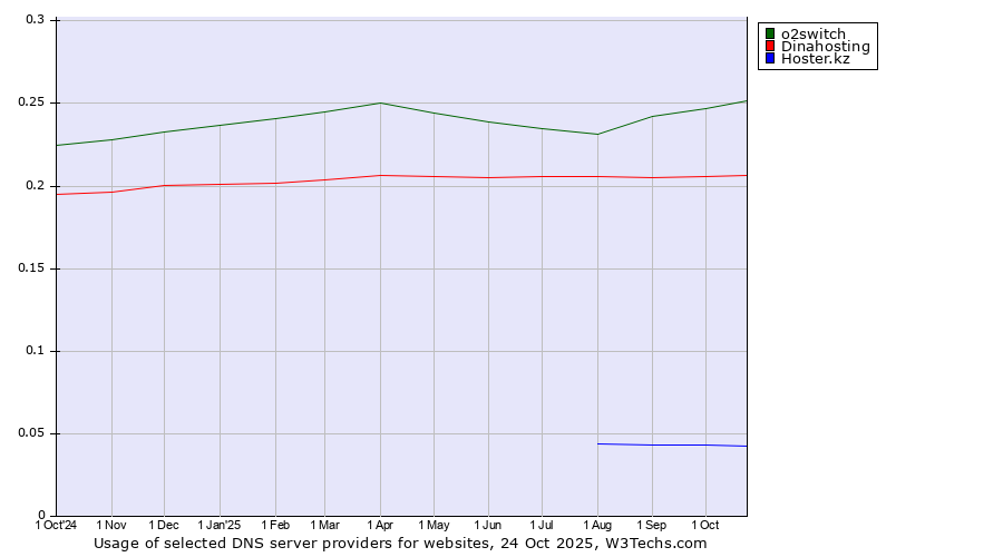 Historical trends in the usage of o2switch vs. Dinahosting vs. Hoster.kz