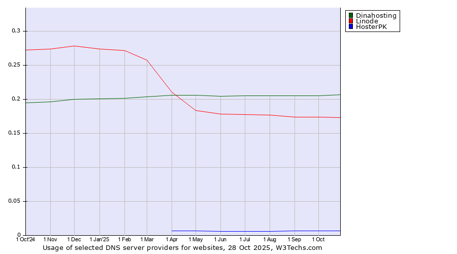 Historical trends in the usage of Dinahosting vs. Linode vs. HosterPK