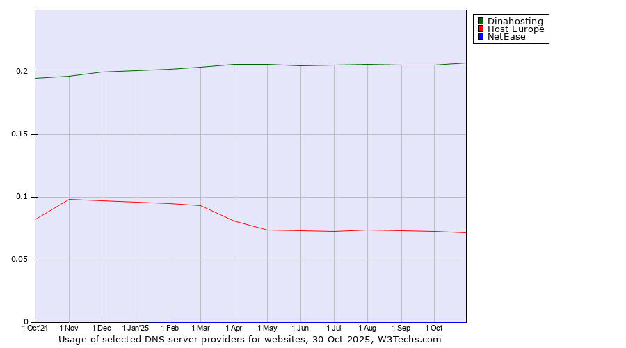 Historical trends in the usage of Dinahosting vs. Host Europe vs. NetEase