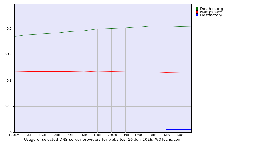 Historical trends in the usage of Dinahosting vs. Namespace vs. Hostfactory