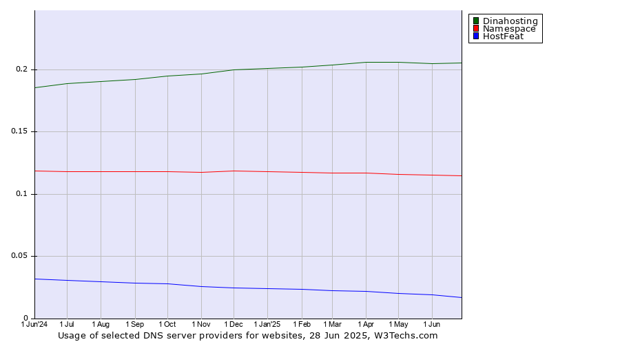 Historical trends in the usage of Dinahosting vs. Namespace vs. HostFeat