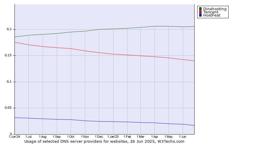 Historical trends in the usage of Dinahosting vs. Tencent vs. HostFeat