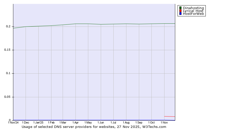 Historical trends in the usage of Dinahosting vs. Lyrical Host vs. HostForWeb