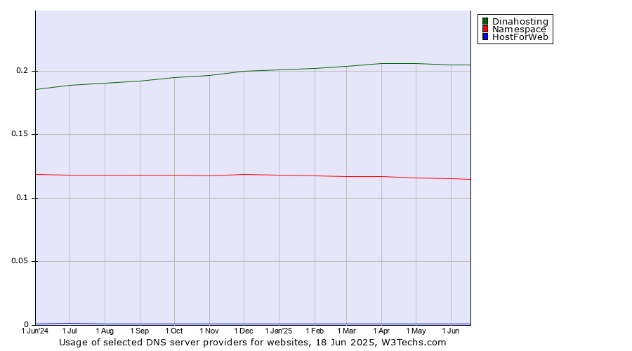 Historical trends in the usage of Dinahosting vs. Namespace vs. HostForWeb