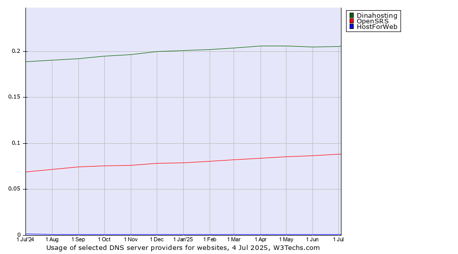 Historical trends in the usage of Dinahosting vs. OpenSRS vs. HostForWeb