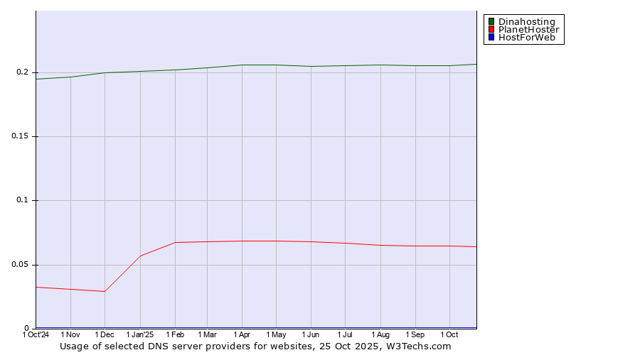 Historical trends in the usage of Dinahosting vs. PlanetHoster vs. HostForWeb