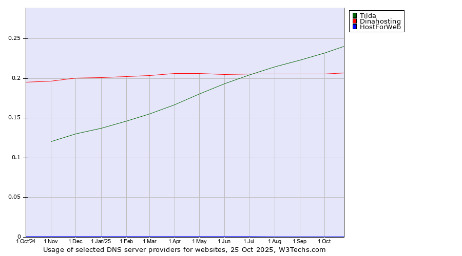 Historical trends in the usage of Tilda vs. Dinahosting vs. HostForWeb