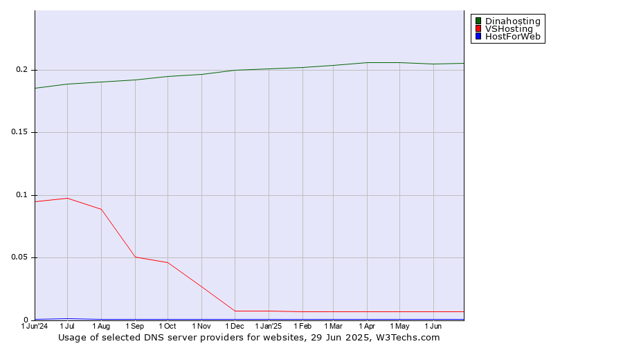 Historical trends in the usage of Dinahosting vs. VSHosting vs. HostForWeb