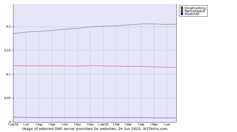 Historical trends in the usage of Dinahosting vs. Namespace vs. Hostinet