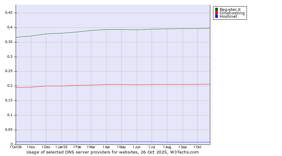 Historical trends in the usage of Register.it vs. Dinahosting vs. Hostinet